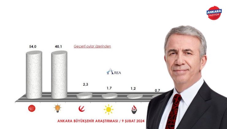 Ankara, Mansur Yavaş Diyor!