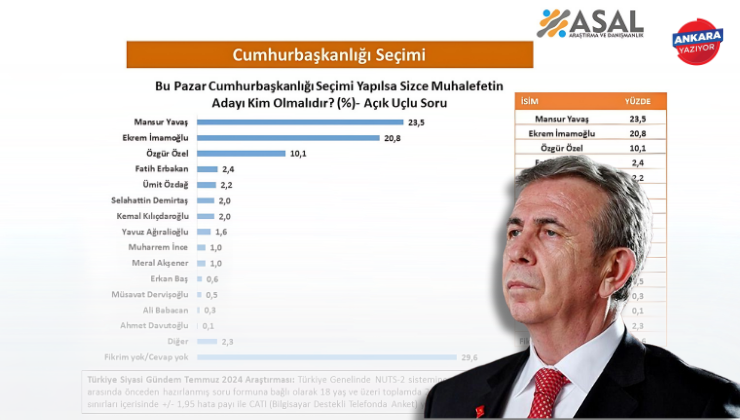 Türkiye, “Mansur Yavaş” diyor!