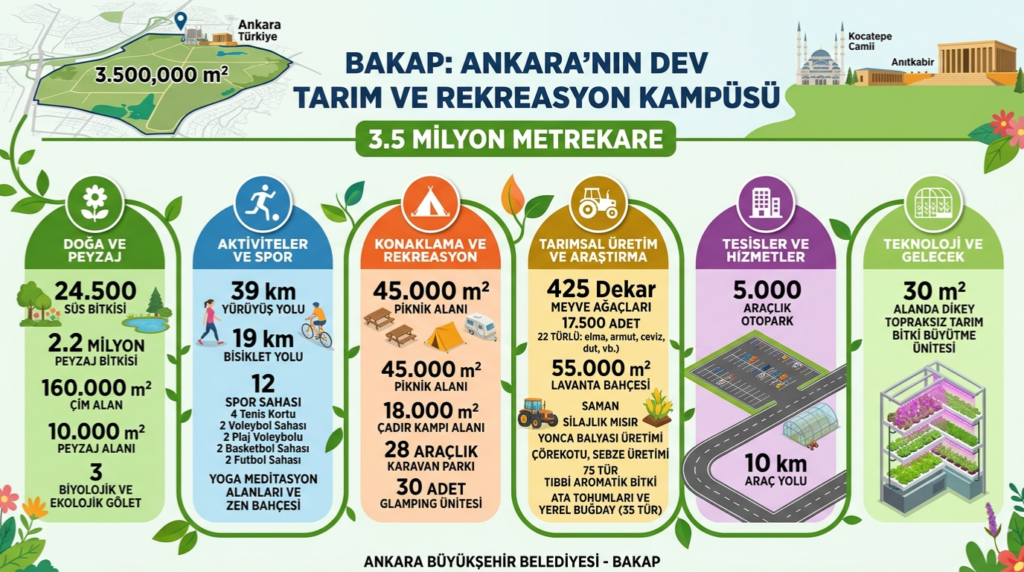 bakap-infografik-1024x572 Bozkırın Kalbinde Yeşeren Üretim ve Yaşam Kampüsü BAKAP