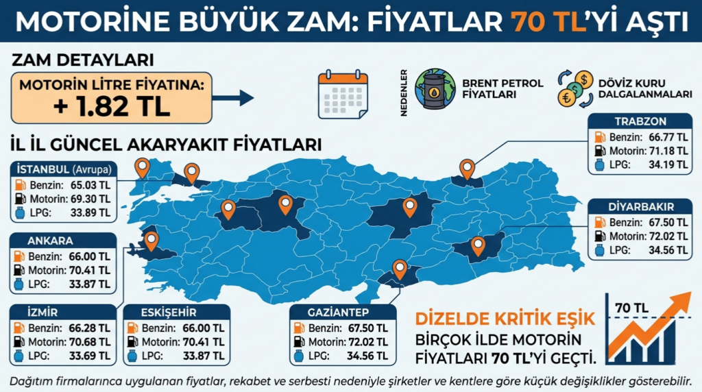 motorine-zam-182-tl-1024x572 Motorin 70 TL Barajını Devirdi!