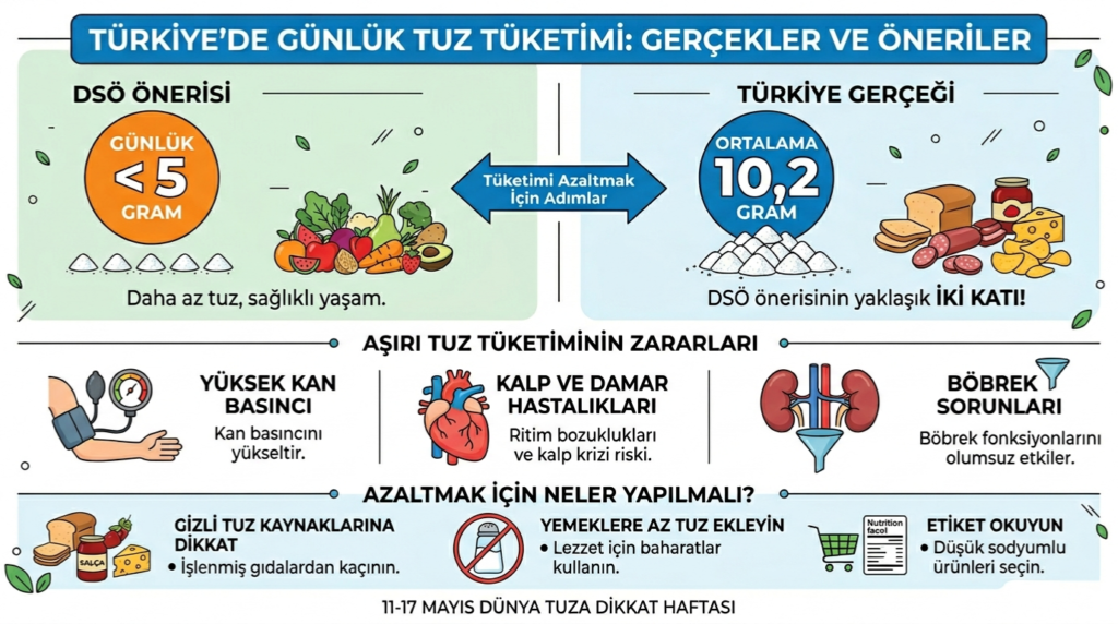 turkiye-tuz-kullanimi-infografik-1024x572 Türkiye’de Tuz Tüketimi Alarm Veriyor