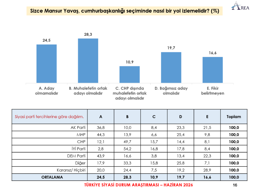 haziran-2026-area-mansur-yavas-ne-yapmali Muhalefetin Zirvesinde Açık Ara Mansur Yavaş