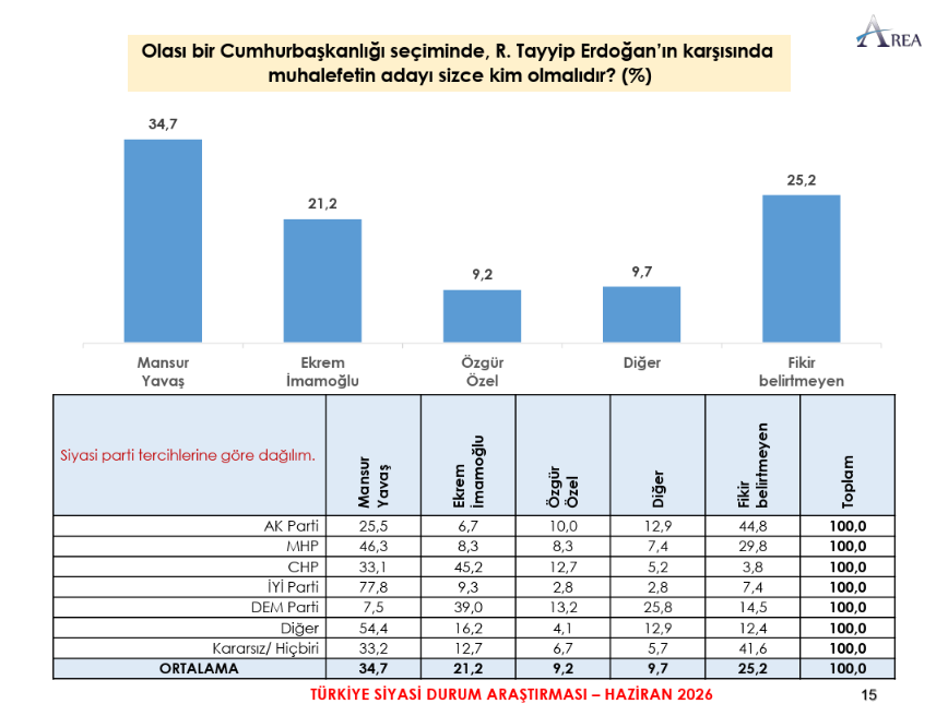 haziran-2026-area-muhalefetin-adayi-kim-olmali Muhalefetin Zirvesinde Açık Ara Mansur Yavaş