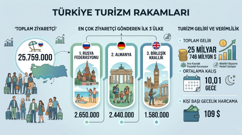 2026-ilk-6-ay-turizm-rakamlari-1-1024x572 Türkiye'ye En Çok Hangi Ülkelerden Turist Geliyor? Ortalama Ne Kadar Harcıyor?